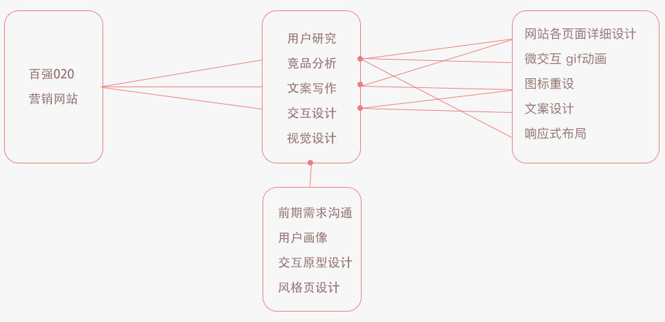百強網站設計